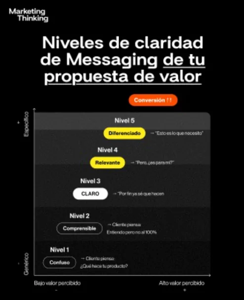 Post de LinkedIn: niveles de claridad de messaging de tu propuesta de valor