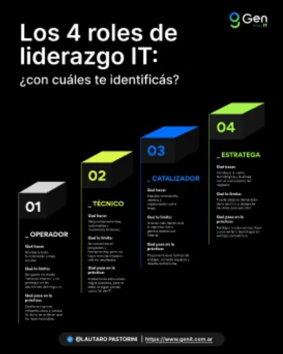 Infografía de GenIT: los 4 roles de liderazgo IT