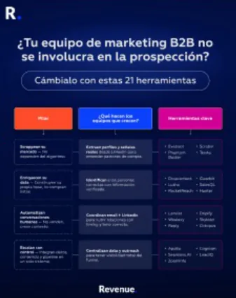 Post de Revenue sobre 21 herramientas de prospección B2B
